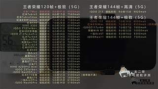 龙二哥测手机续航